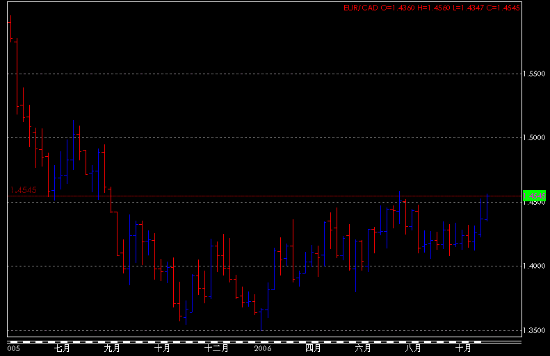 EURCAD weekly.GIF